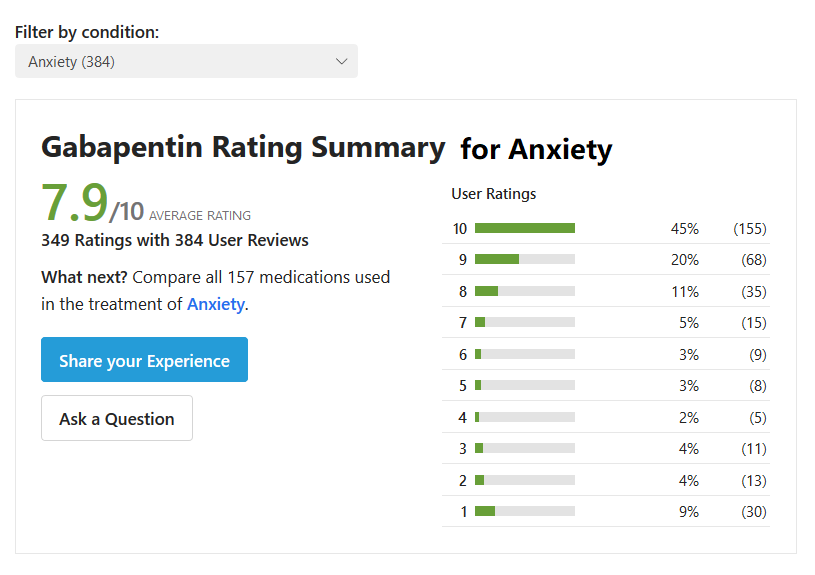 Gabapentin reviews for anxiety