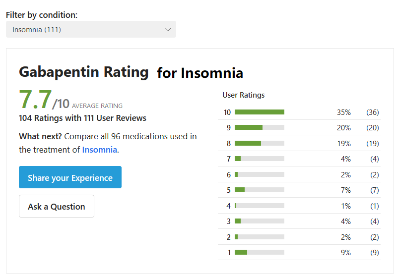 Gabapentin reviews for treating Insomnia